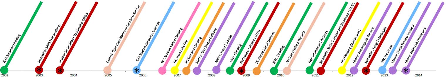 Timeline of emergencies from 2002 through 2014. 