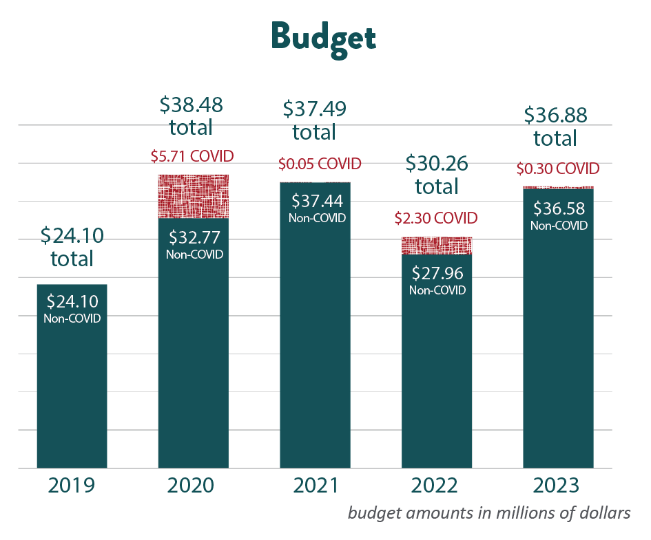 PHL Yearly Budgets: see table below for data