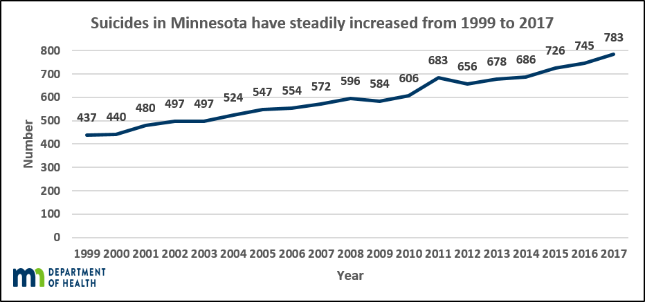 Suicide deaths steadily increased from 1999 to 2017