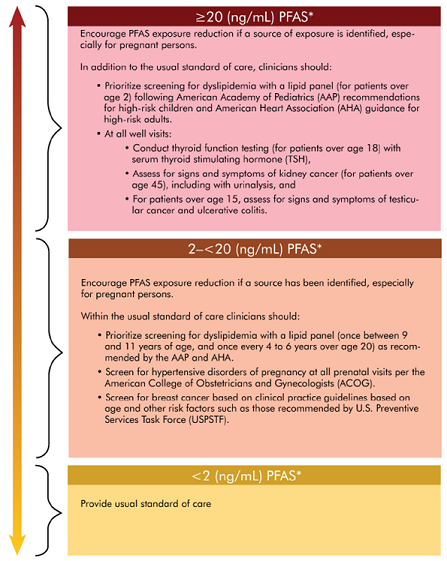 Clinical guidance for follow-up with patients after PFAS testing.