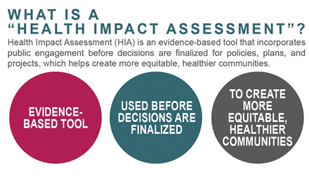 HIA is an evidence-based too used before decisions are finalized to create more equitable, healthier communities.