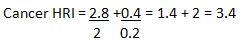 The equation for the cancer health risk index is equal to two terms added together. These two terms are for benzene and vinyl chloride, the two chemicals with cancer health risk limit values in this example. The first term is 2.8 micrograms per liter of water (for benzene) divided by the cancer health risk limit for benzene, which is 2 micrograms per liter. Therefore, 2.8 divided by 2 equals 1.4. The second term is 0.4 micrograms per liter of water for vinyl chloride divided by the cancer health risk limit for vinyl chloride, which is 0.2 micrograms per liter of water. Therefore, the second term is equal to 2. Adding these two terms results in a health risk index of 3.4.