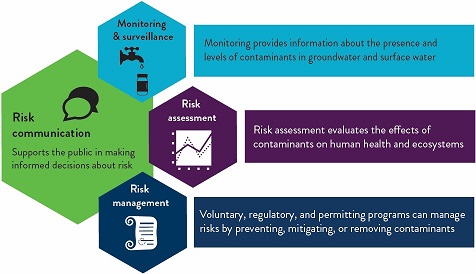 Framework to address risks from drinking water contaminants