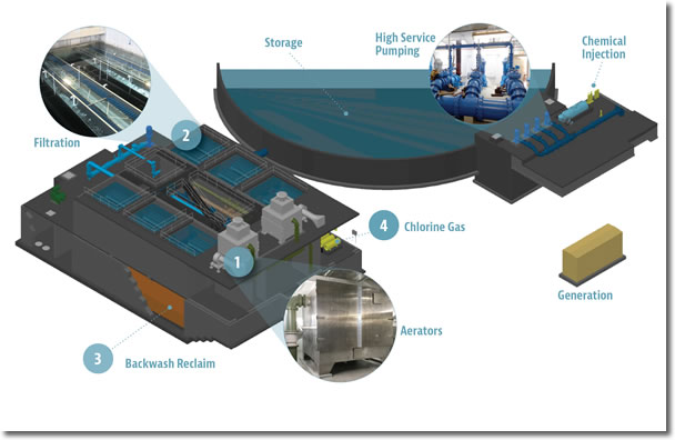 Shoreview water treatment process