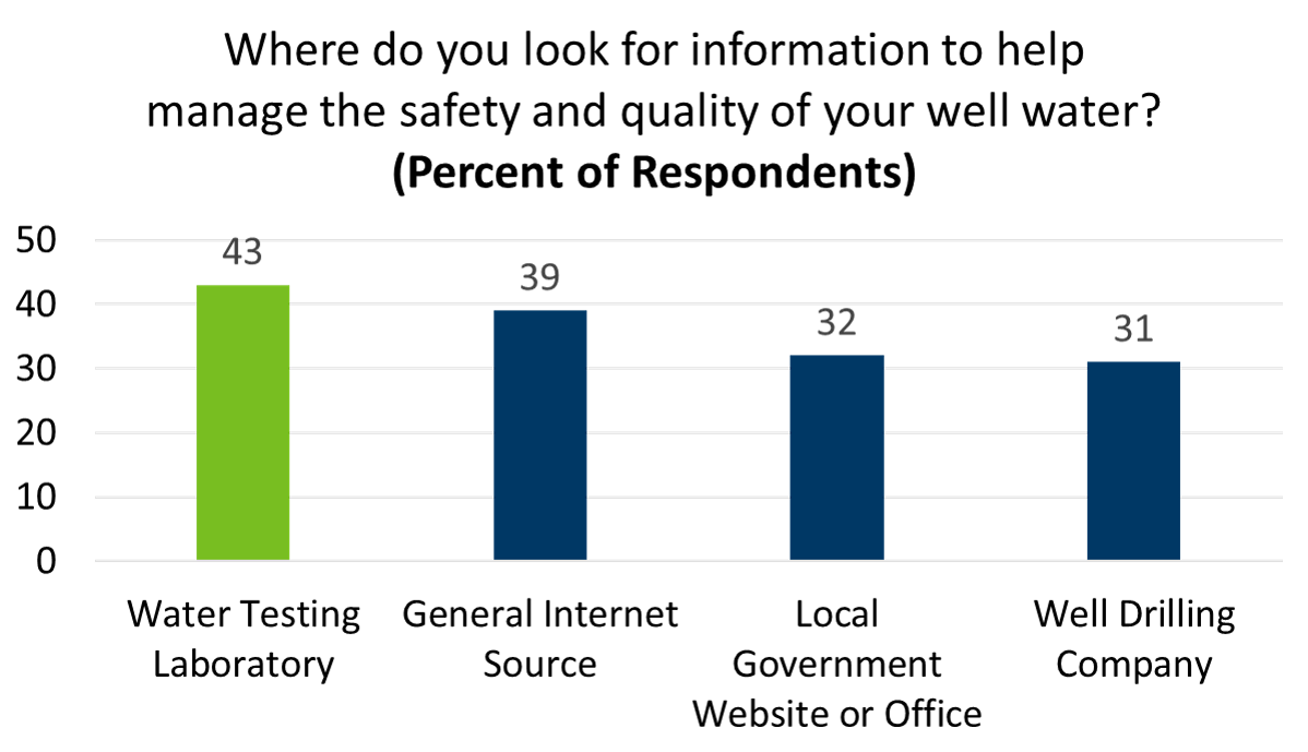 From 2016 MDH survey of 798 private well owner looked for information to help manage the safety and quality of thier well water from: 43 water testing laboratory, 39 general internet source, 32 local government website or office, and 31  well drilling company.