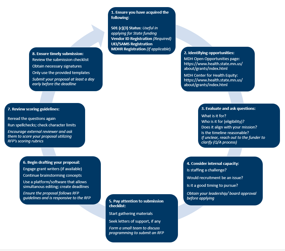 applicant flowchart; description below image