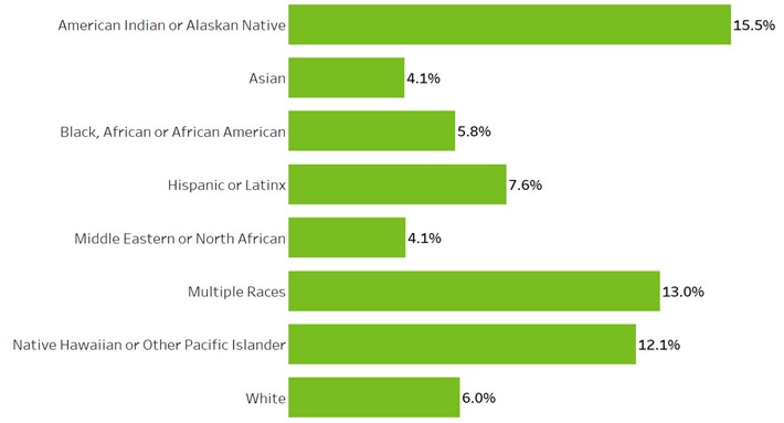 Percentage of students experiencing four or more ACEs.