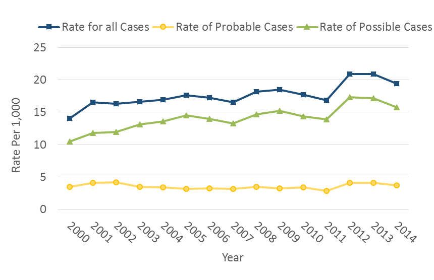 The rates of injury requiring medical care related to agriculture in Minnesota between 2000 and 2014, data is provided in table above