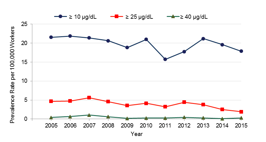 The prevalence rates of elevated lead cases in Minnesota between 2005 and 2015, data in tables above