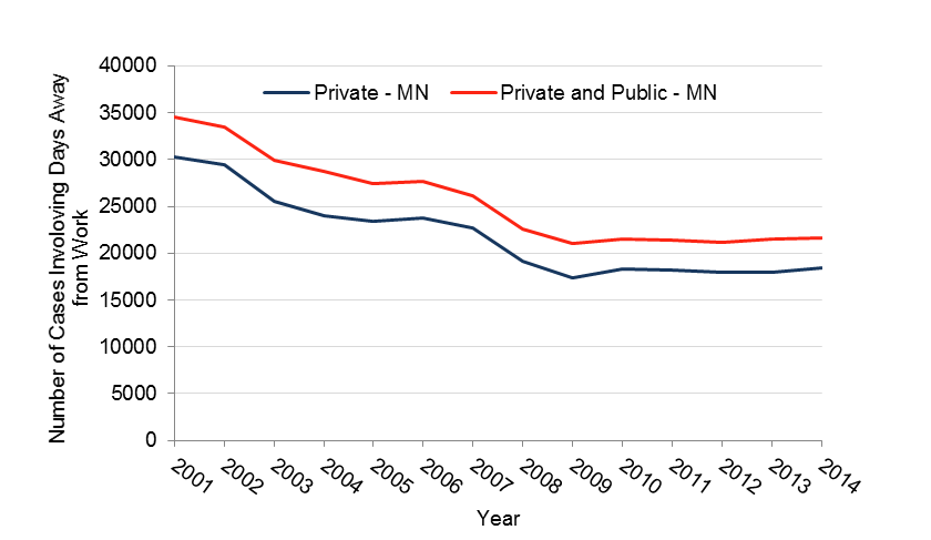 Number of work related injury cases requiring days away from work between 2000 and 2011 in Minnesota, data in table below