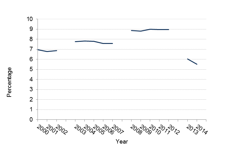 percentage of Minnesota's employed population in industries at high risk of morbidity, 2000 to 2014, data in table below