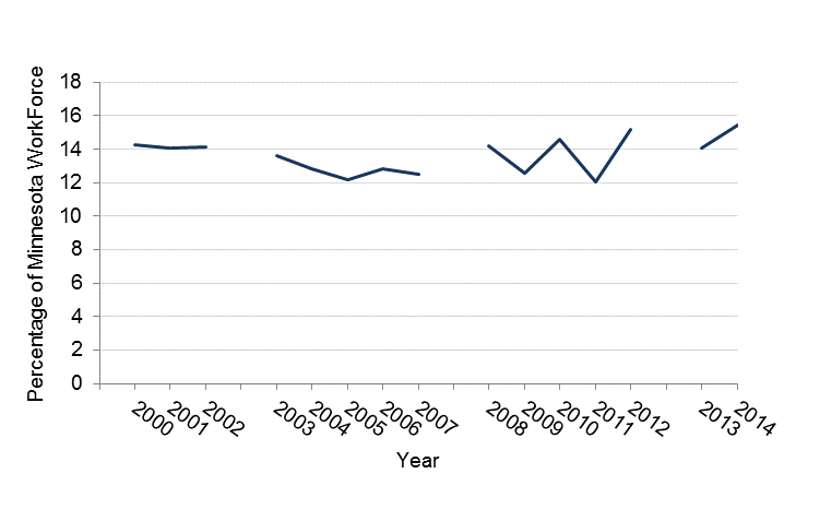 Percent of Minnesotans employed in high risk mortality industries, data in table below