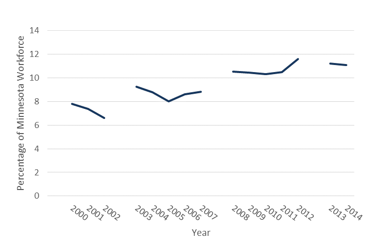 Percent of Minnesotans employed in high mortality industries, data in table below