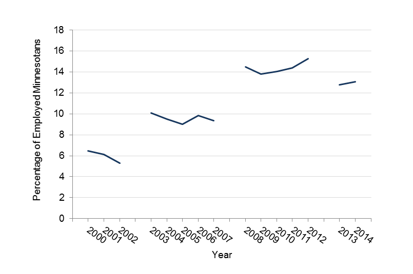 Percentage of Minnesotans employed in occupations at high risk for morbidity between 2000 and 2014, data in table below