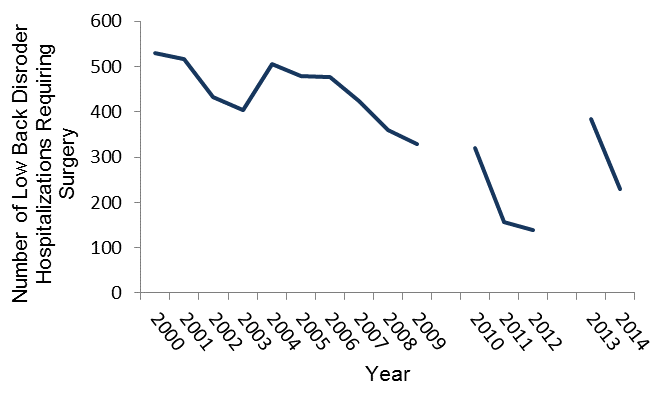 Number of low back disorder hospitalizations requiring surgery between 2000 and 2011, data in table above