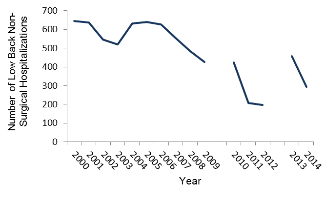 Number of low back disorders requiring hospitalization without surgery between 2000 and 2011, data in table above