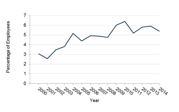 Percentage of employees employed in OSHA inspected establishments, data in table above