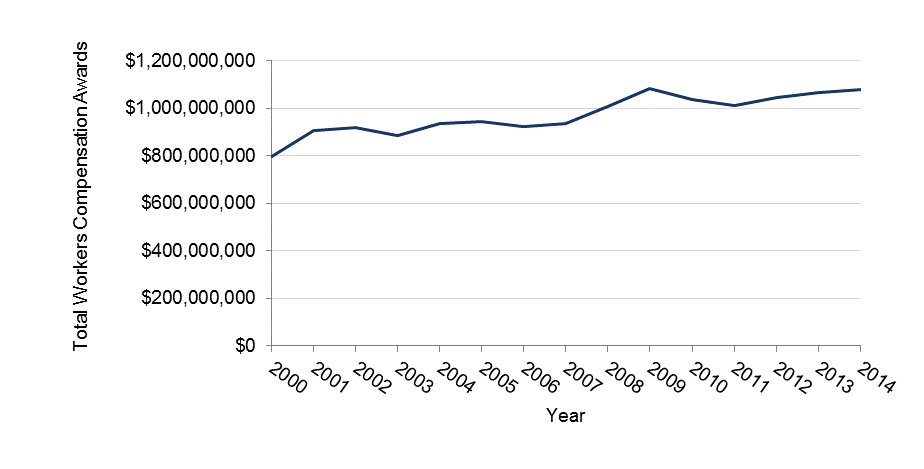 Total workers' compensation awards between 2000 and 2013 in Minnesota, data in table above