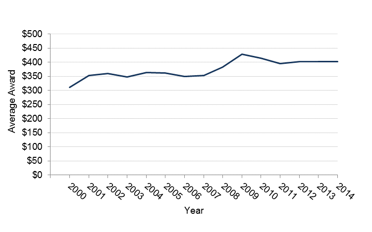 The average award amount for workers' compensation between 2000 and 2013, data in table above