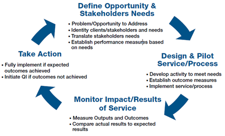 Quality Planning Cycle