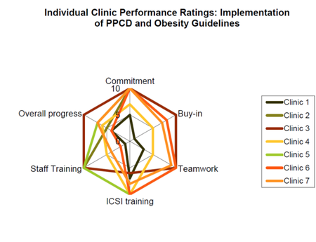 Minneapolis Radar Chart