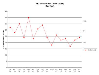 Run Chart