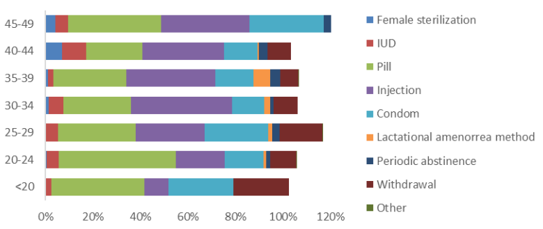 Percentage of females of reproductive age 12-49 years with a live birth in 2015-2017 using contraceptives, by age (may report more than one method), n=7,762 