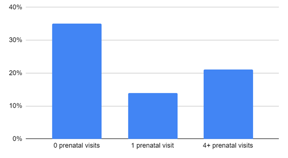 Figure 1: Number of prenatal visits attended by ever-married women 12 – 49 years of age who were pregnant at the time of the survey or had a live birth in the two years preceding the survey