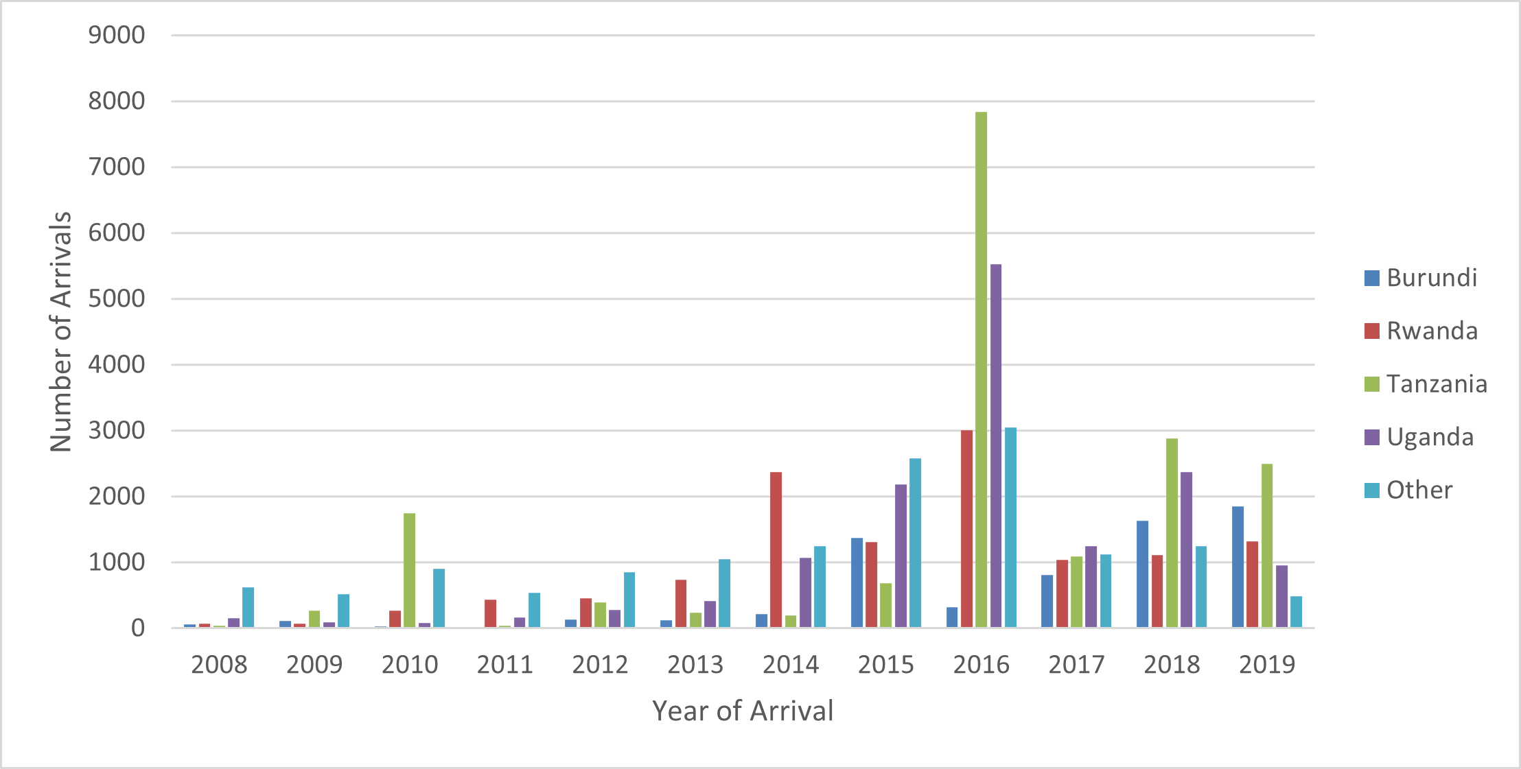 Congolese refugee arrivals in the US, 2008–2019 (n=65,581)