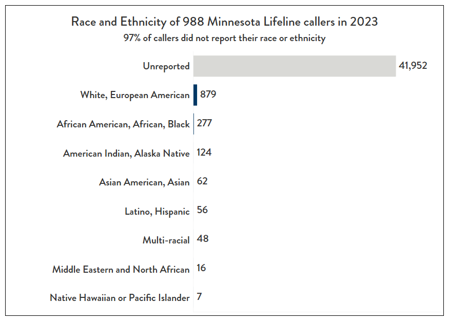 Race and Ethnicity of 988 Minnesota Lifeline Callers in 2023?