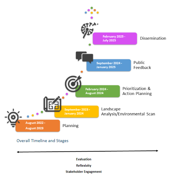 Title V needs assessment timeline