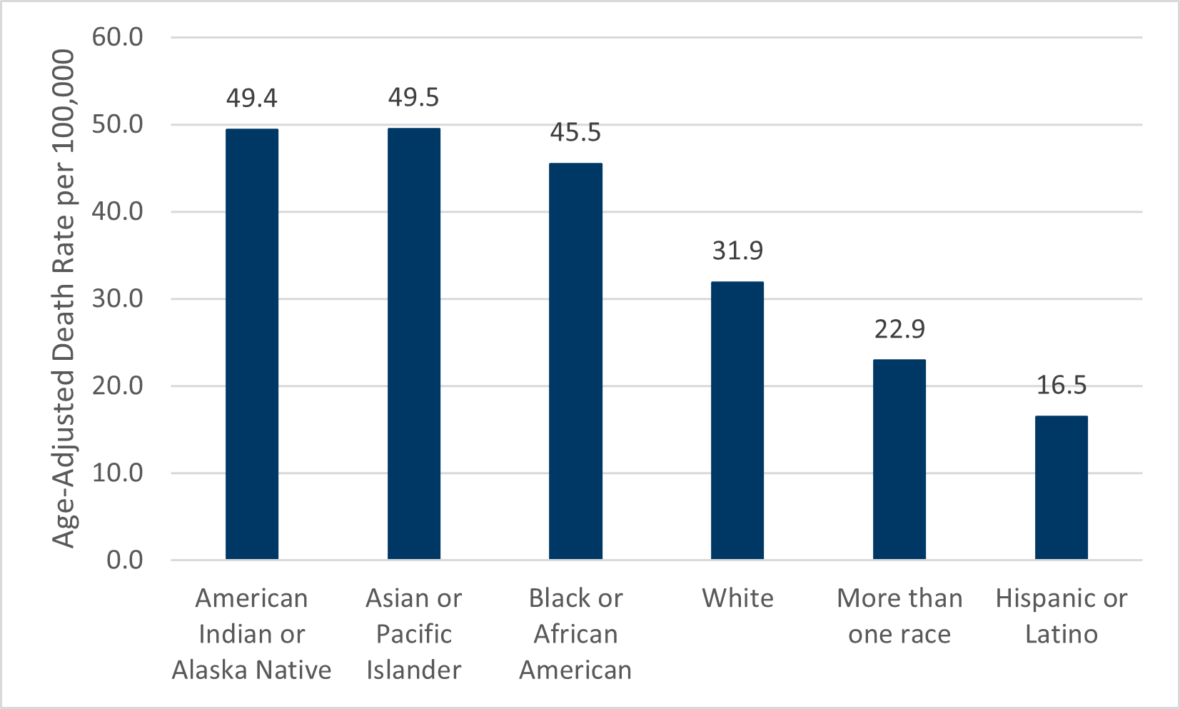 Chart 2, see table 2 below for details.