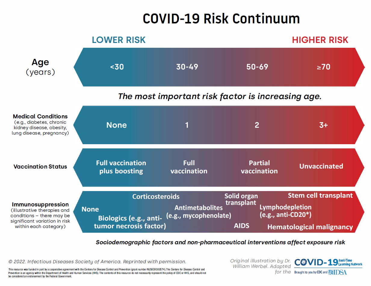 Higher risk with increasing age, more medical conditions, fewer vaccinations, and more immunosuppression. Refer to Clinical Infectious Diseases article link below.