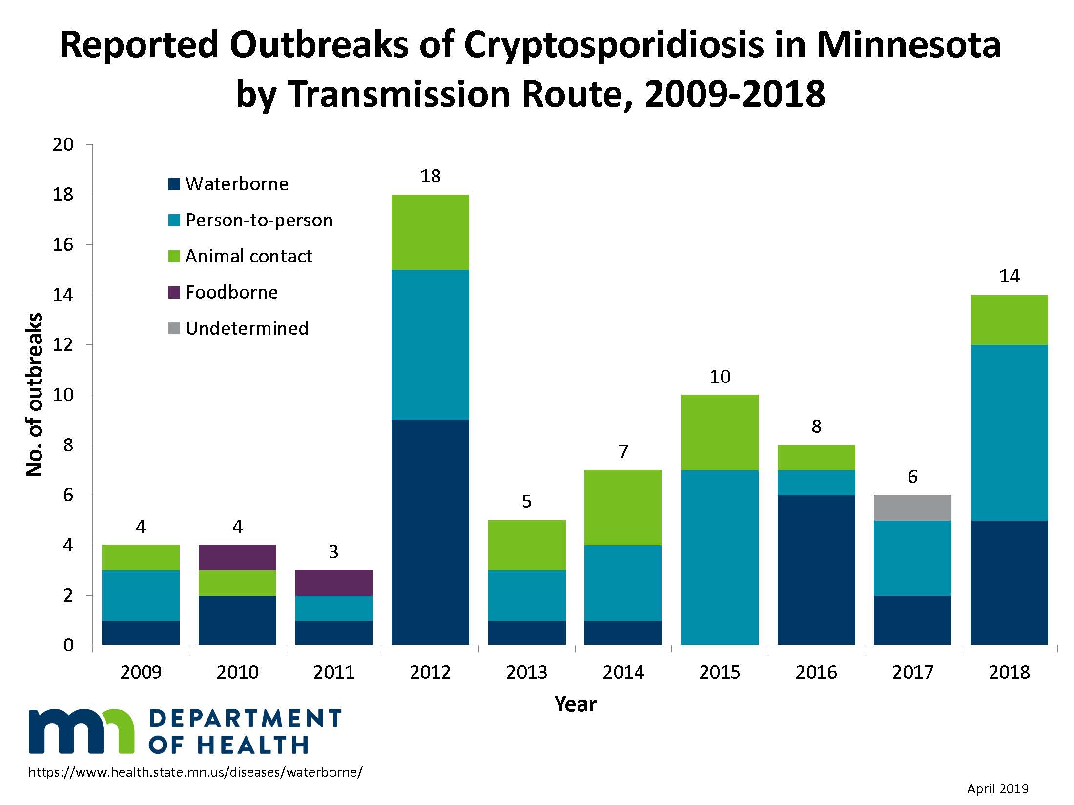 Reported crypto cases by transmission route, 2009-2018