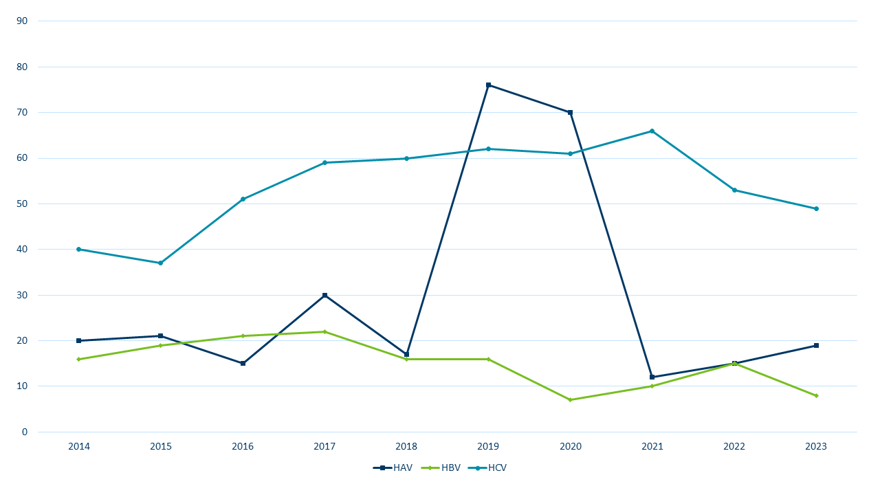 Graph of hepatitis cases over time in Minnesota