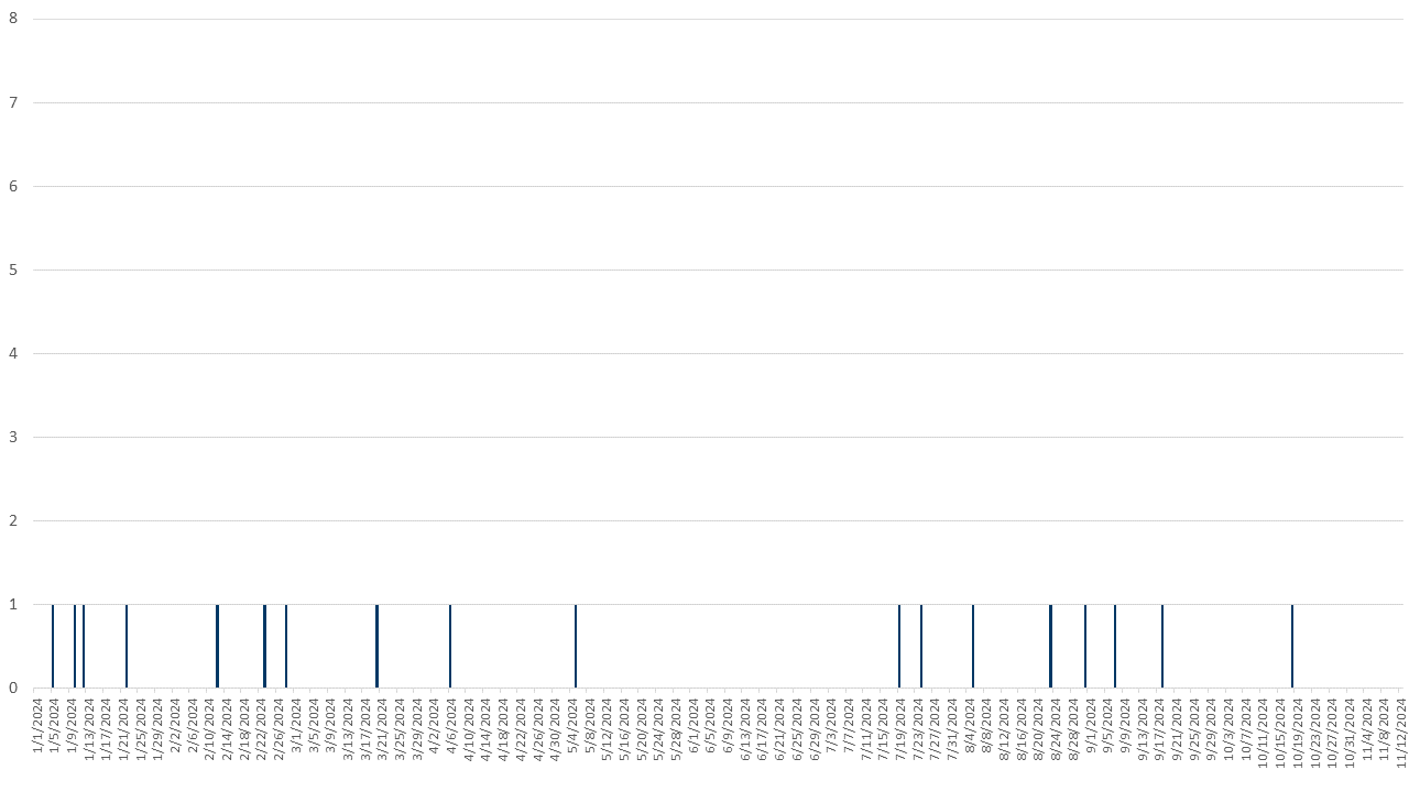 Mpox epi curve of cases in 2024; 2022, 2023, and 2024 combined data provided in linked file below epi curves