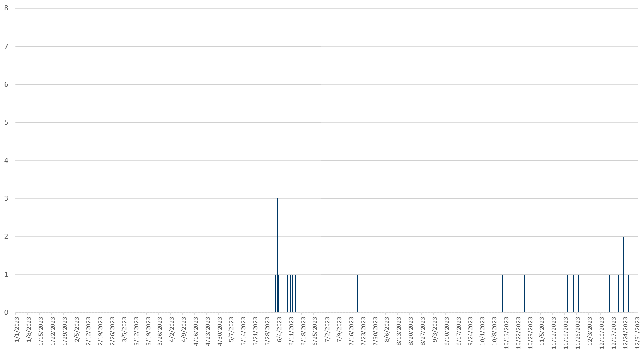 Mpox epi curve of cases in 2023; 2022, 2023, and 2024 combined data provided in linked file below epi curves