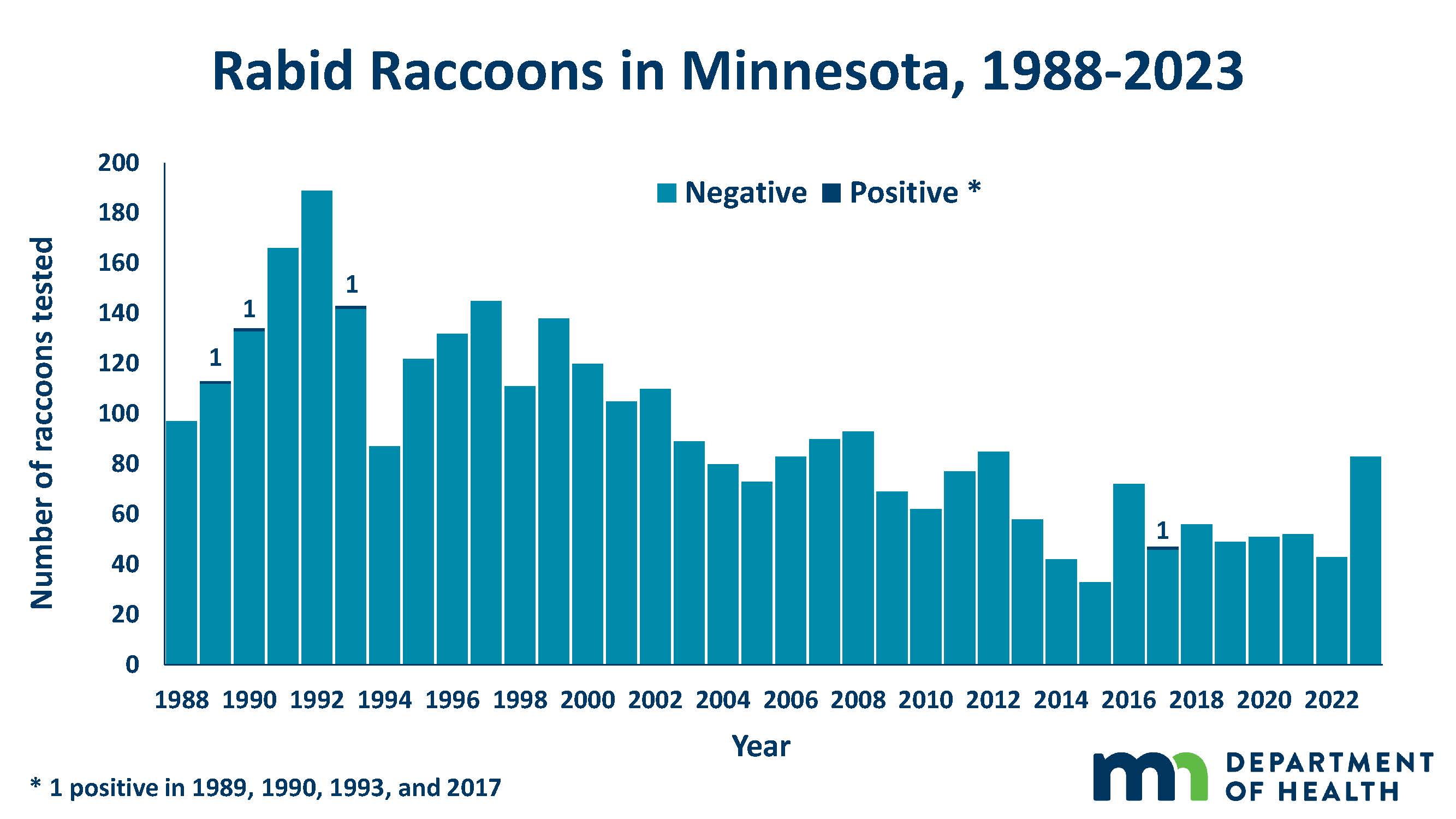 racoons tested for rabies graph