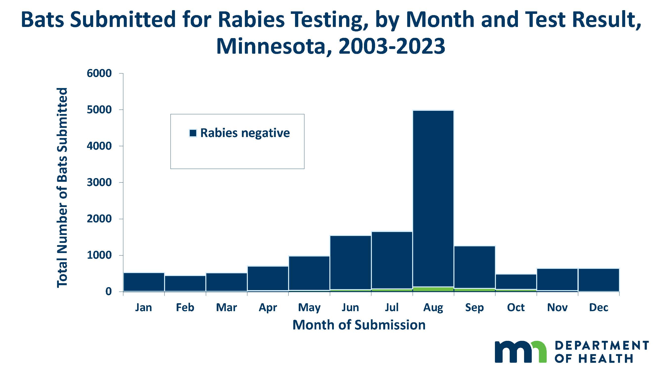 graph of bats submitted for rabies testing