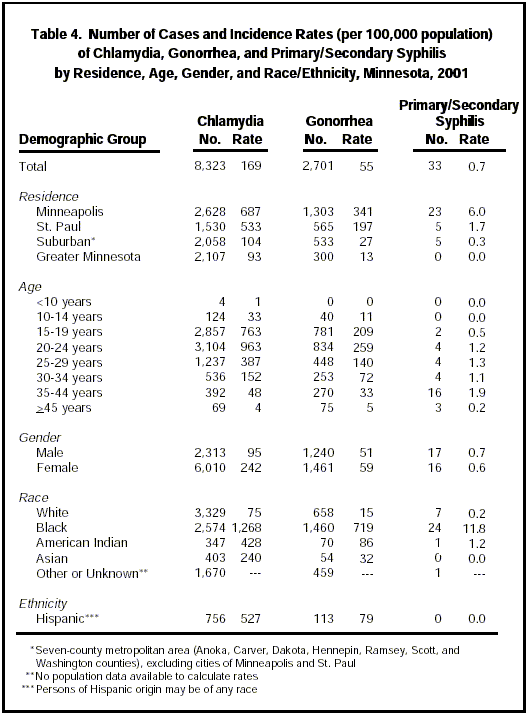 table 4