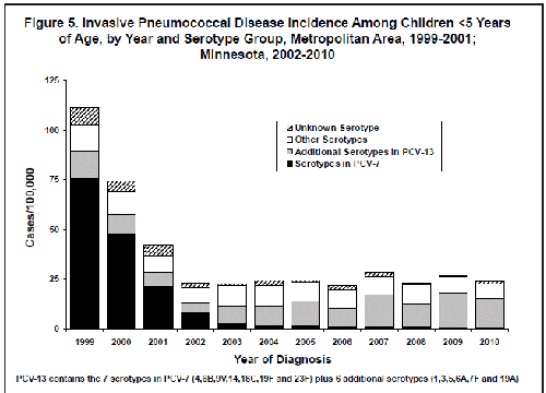 Figure 4. Invasive Pneumococcal Disease Incidence Among Children <5 and Adults >65 years of Age, by Year and Serotype, Twin Cities Metropolitan Area, 1999-2008