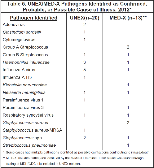 table 5