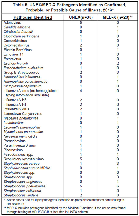 table five lists possible causes of illness