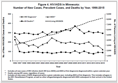 Number of New cases, prevalent cases, and deaths by  year