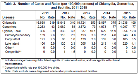 Number of cases and rates per 100,000 persons of chlamydia, gonorrhea, and syphilis