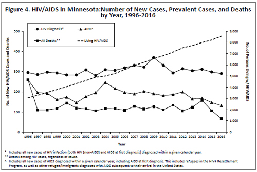 Number of New cases, prevalent cases, and deaths by  year