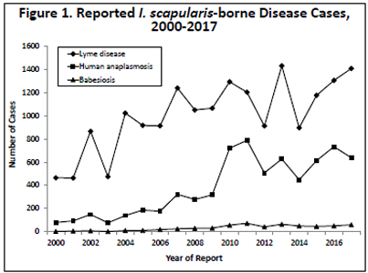 I scapularis-borne disease cases