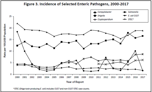 Trends of major enteric pathogens.