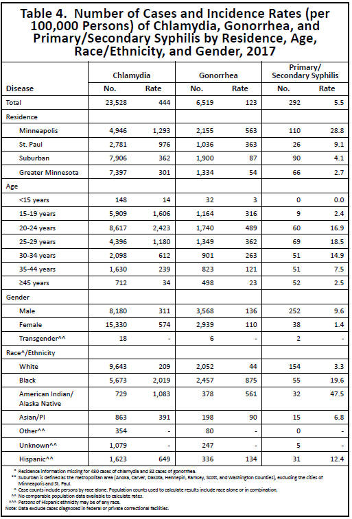 Number of cases and incidence rates (per 100,000 persons) of chlamydia, gonorrhea, and primary/secondary syphilis by residence, age, race/ethnicity, and gender