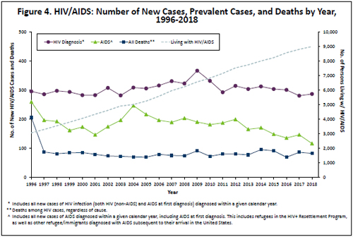 Number of New cases, prevalent cases, and deaths by  year